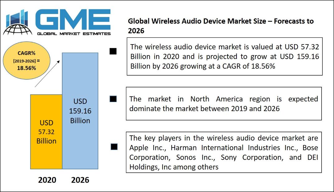Wireless Audio Device Market 